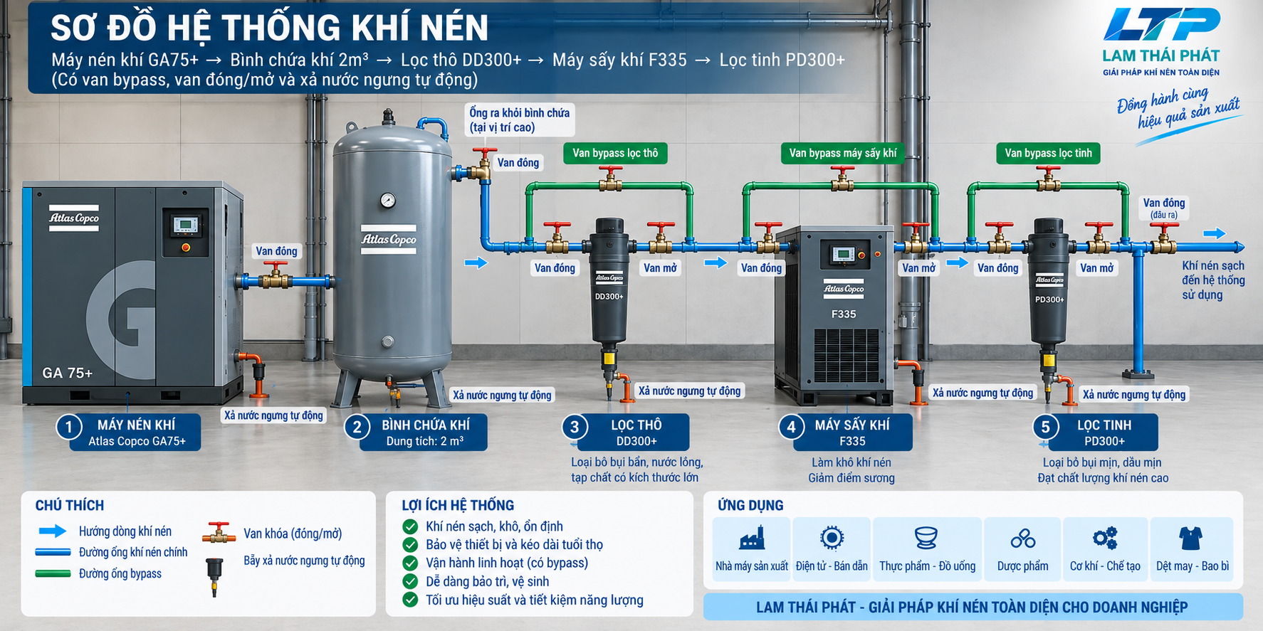 Hệ thống bộ máy nén khí 75kw Atlas copco