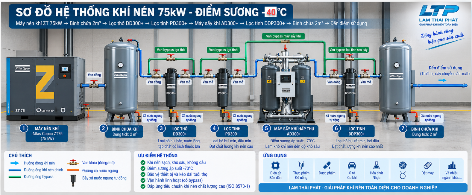 Hệ thống máy nén khí tiêu chuẩn cho ngành thực phẩm