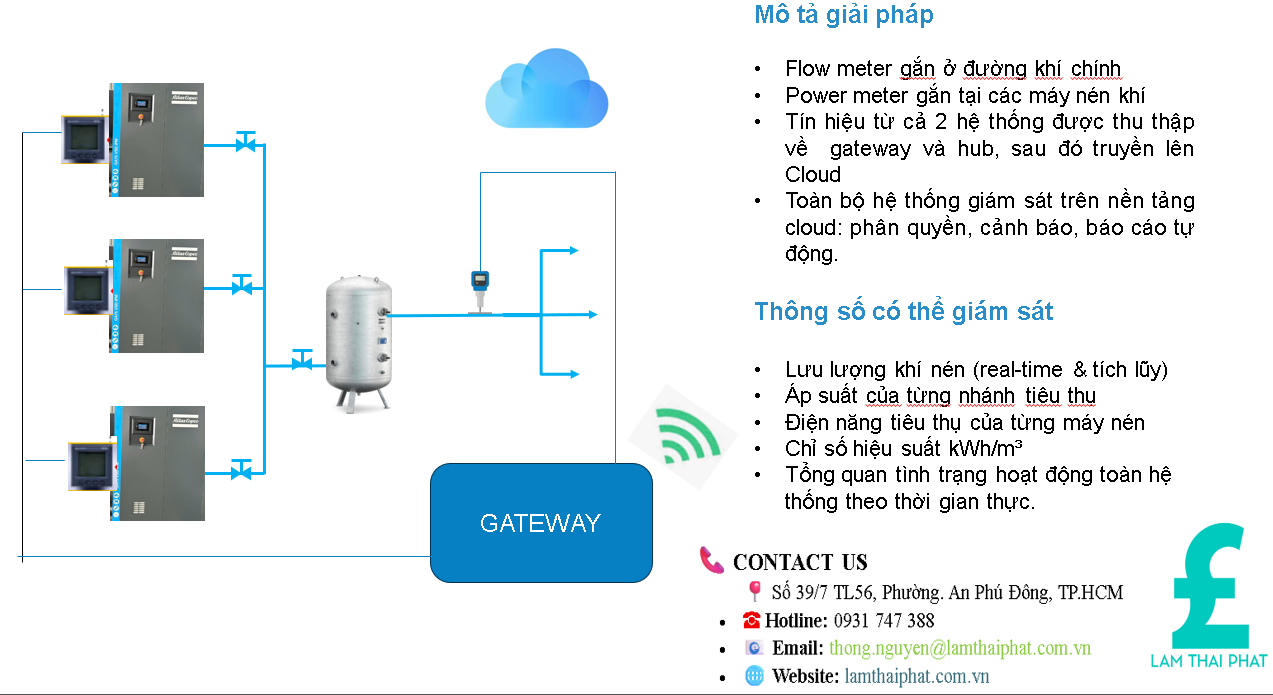 Mô phỏng hệ thống giám sát năng lượng hệ thống khí nén